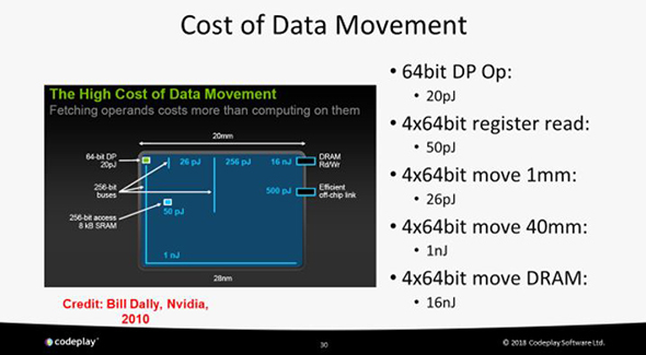 Why Programming Models Like SYCL Need to Deal With Data Movement Image