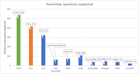 TensorFlow™ gets native support for PowerVR® GPUs via optimised open-source SYCL™ libraries Image