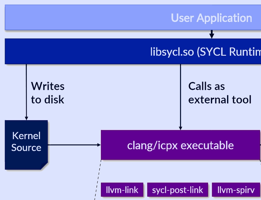 SYCL Runtime Compilation: A Look Behind the Scenes Image
