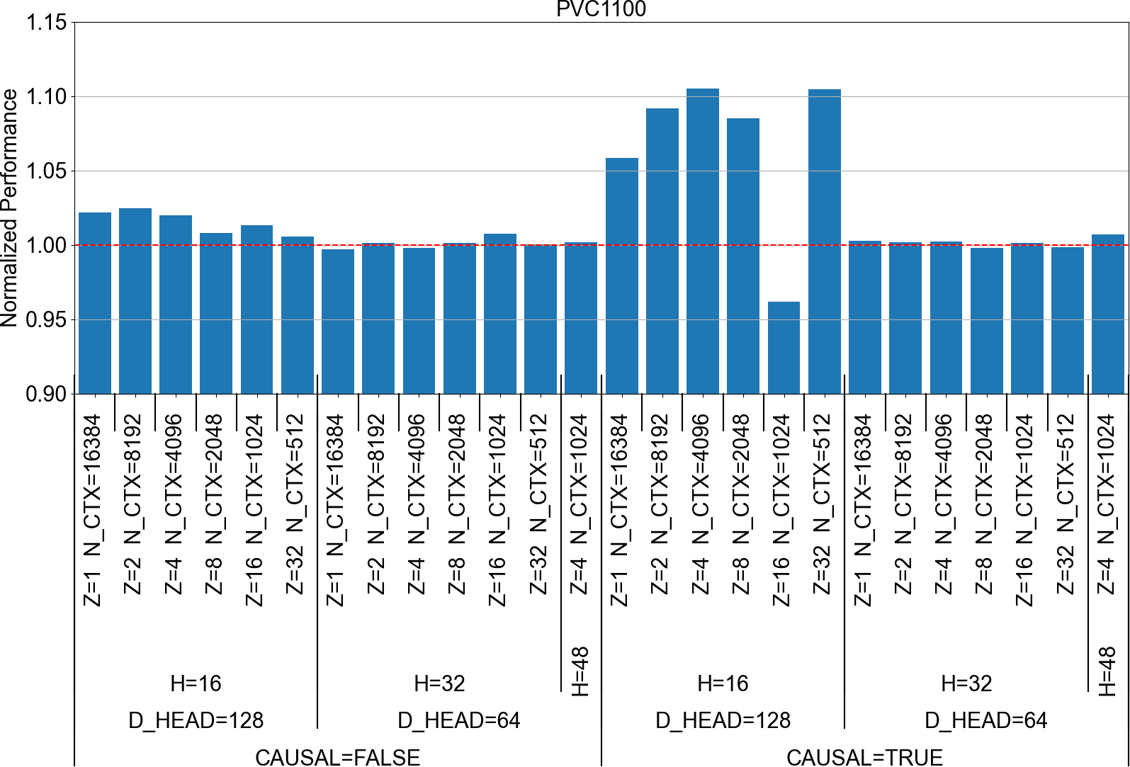 Normalized performance PVC1100