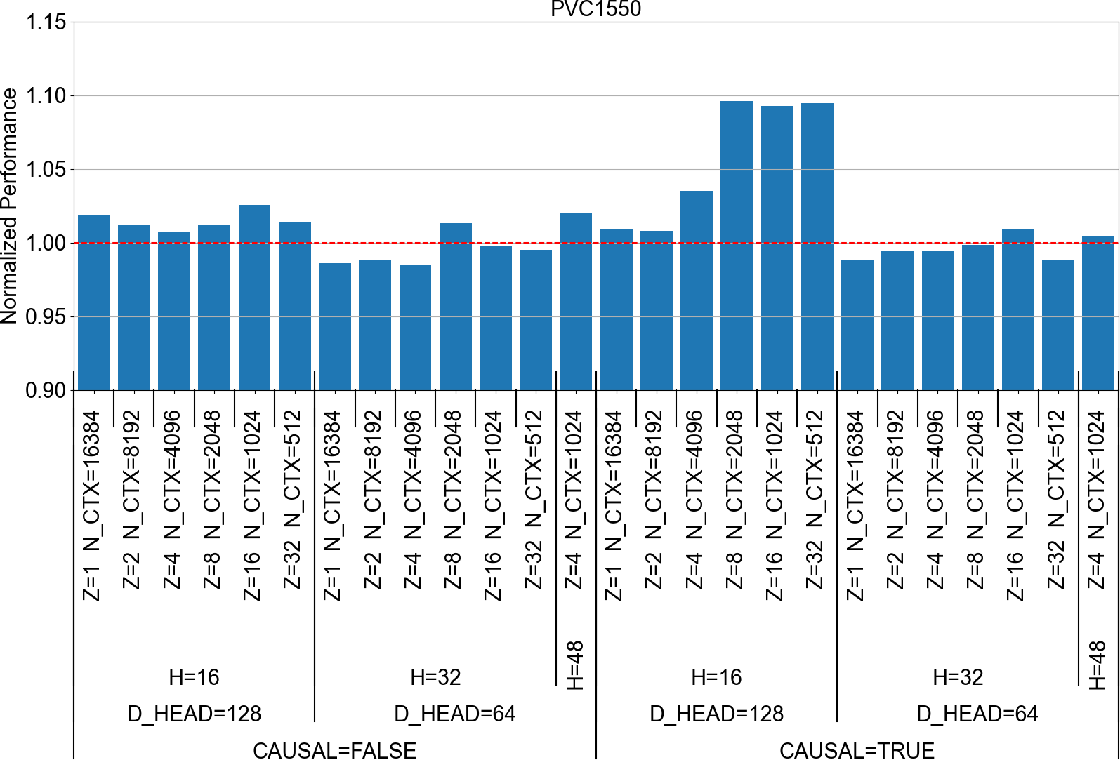 Normalized performance PVC1550