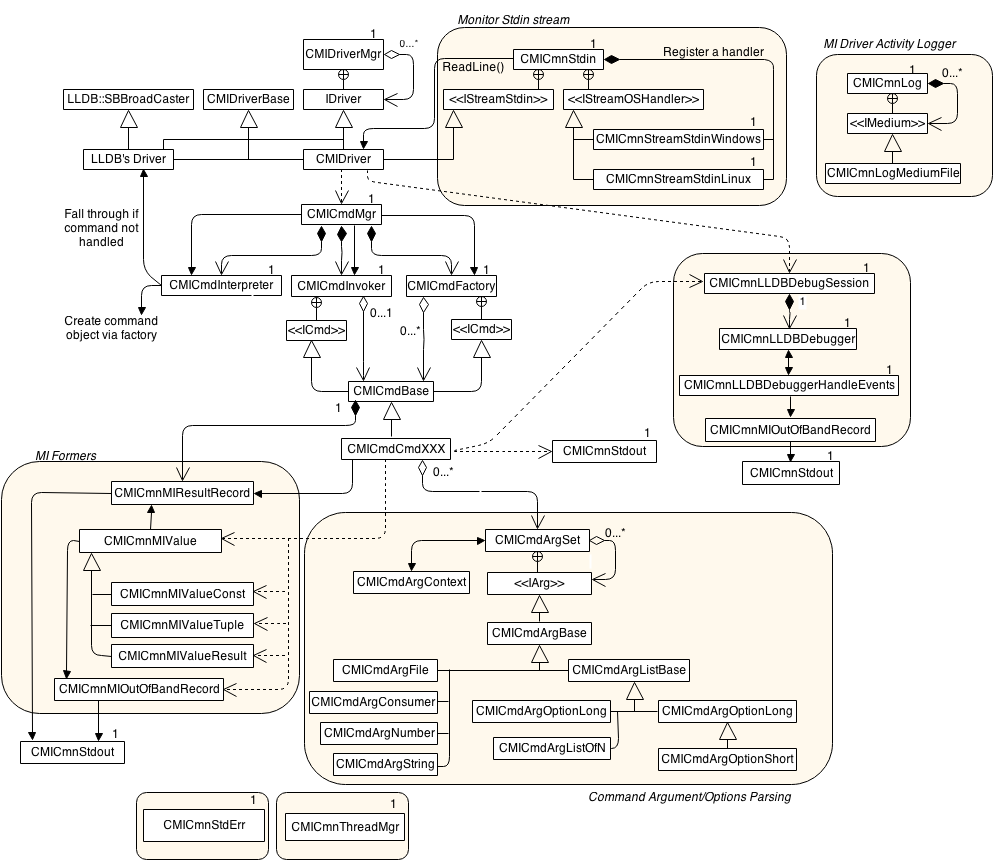 Figure 9: UML diagram