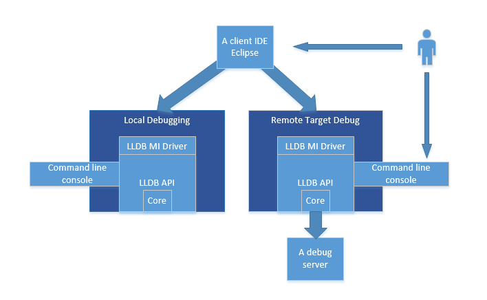 LLDB MI Driver - Part 2: Setting Up the Driver Image