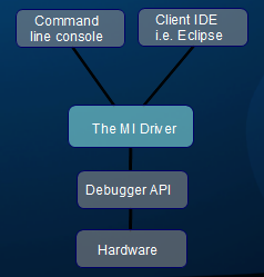 Figure 1: The MI Driver fits here