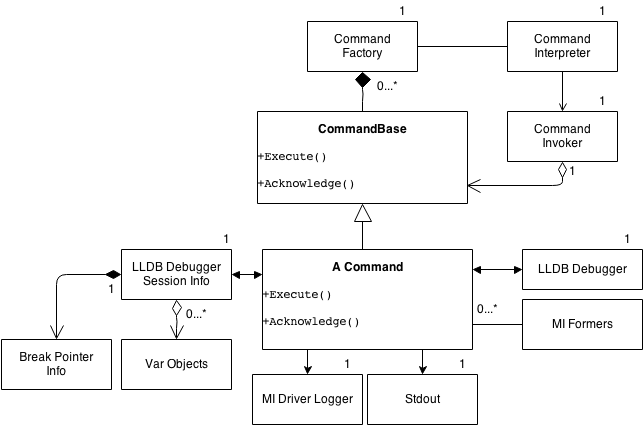 Figure 1: Command UML diagram