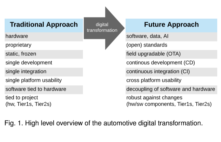 Open Standards Enable Continuous Development in Automotive Image